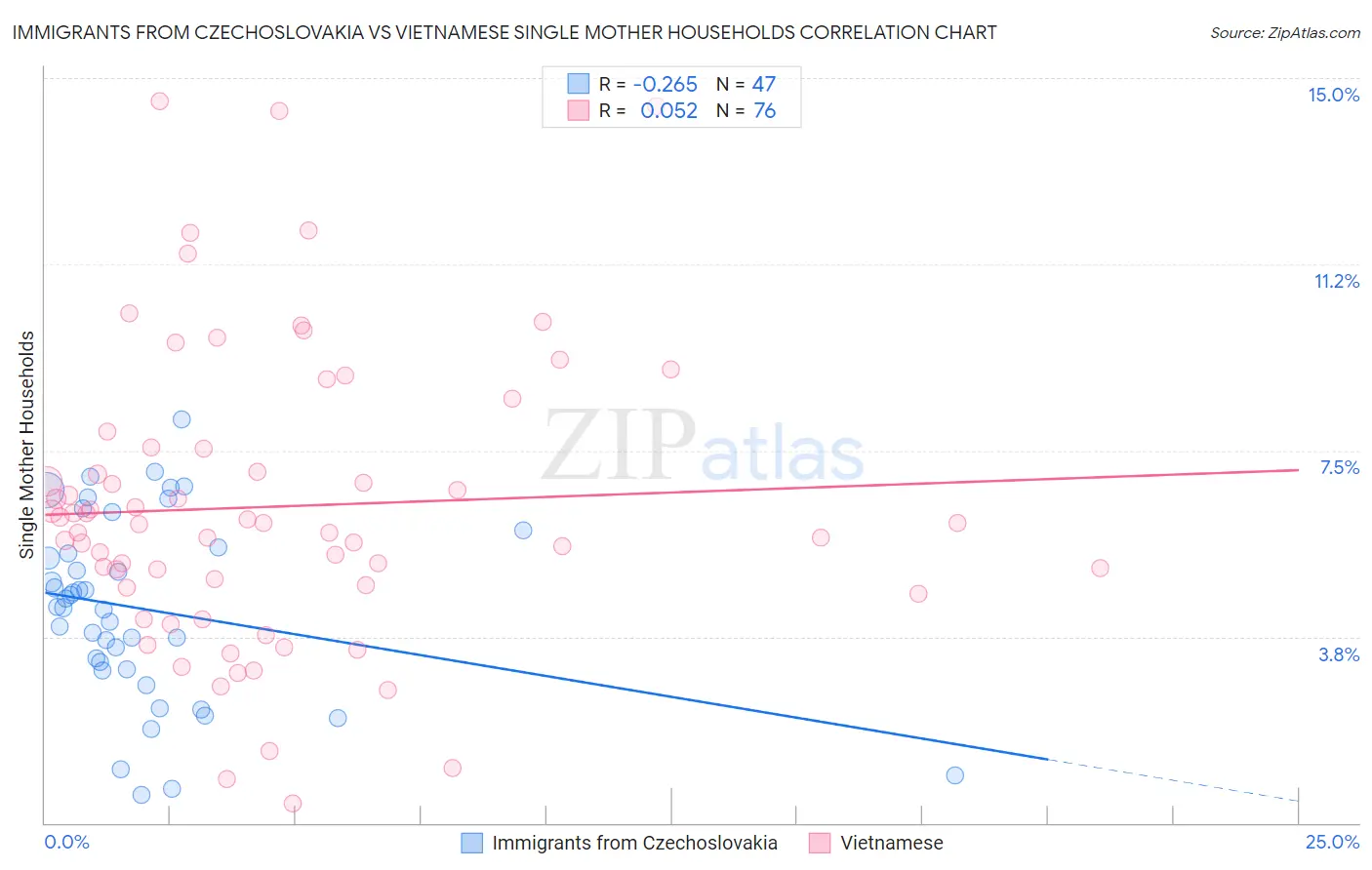 Immigrants from Czechoslovakia vs Vietnamese Single Mother Households