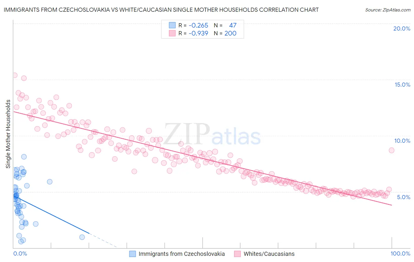Immigrants from Czechoslovakia vs White/Caucasian Single Mother Households