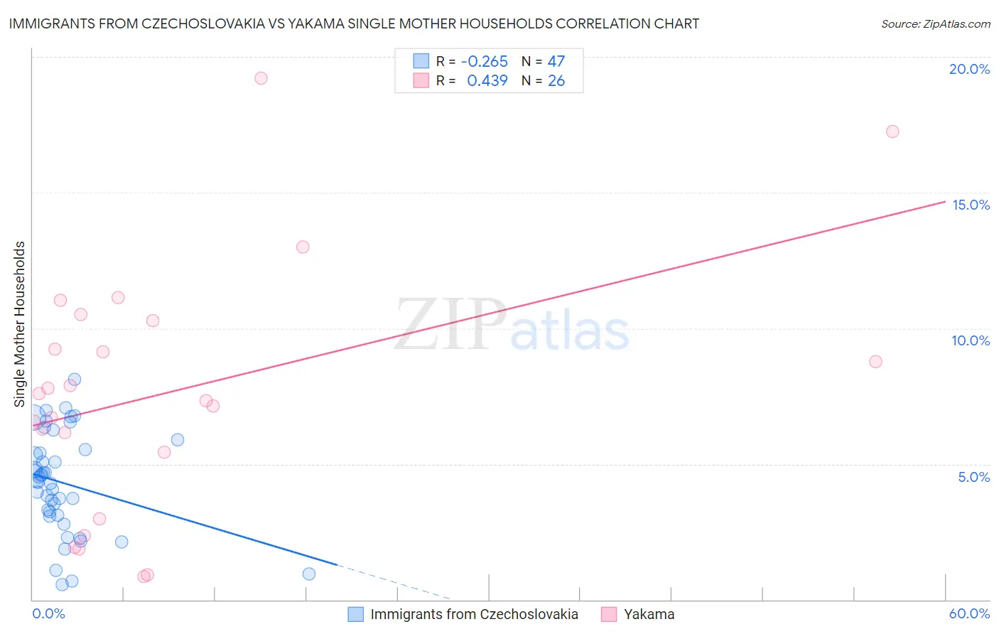 Immigrants from Czechoslovakia vs Yakama Single Mother Households