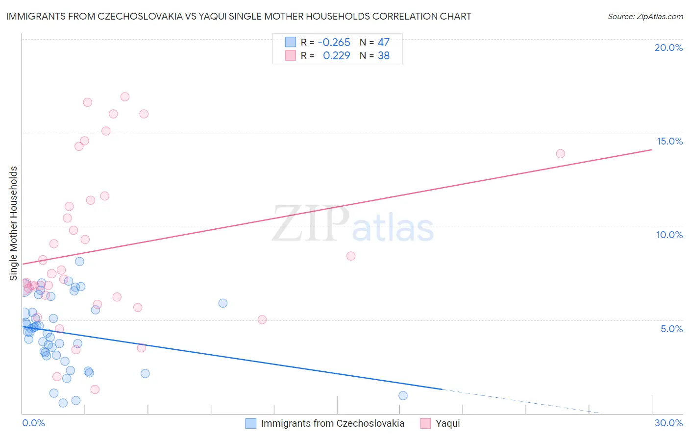 Immigrants from Czechoslovakia vs Yaqui Single Mother Households