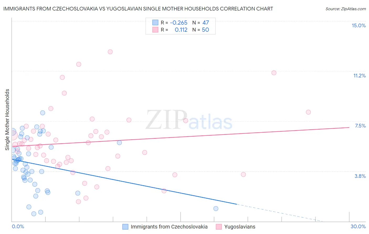 Immigrants from Czechoslovakia vs Yugoslavian Single Mother Households