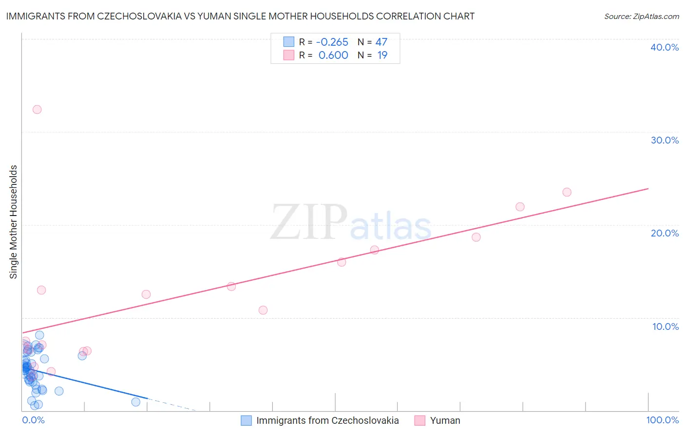 Immigrants from Czechoslovakia vs Yuman Single Mother Households