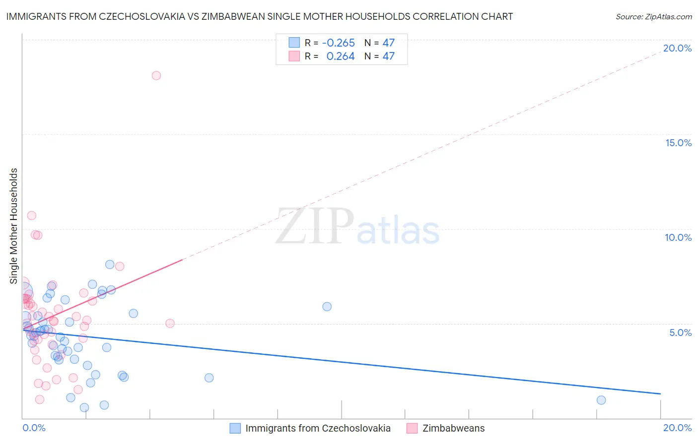 Immigrants from Czechoslovakia vs Zimbabwean Single Mother Households