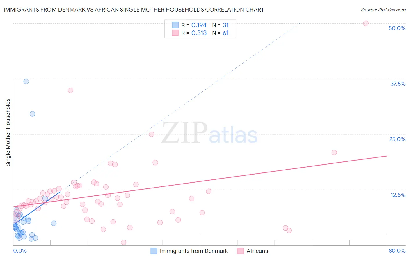 Immigrants from Denmark vs African Single Mother Households