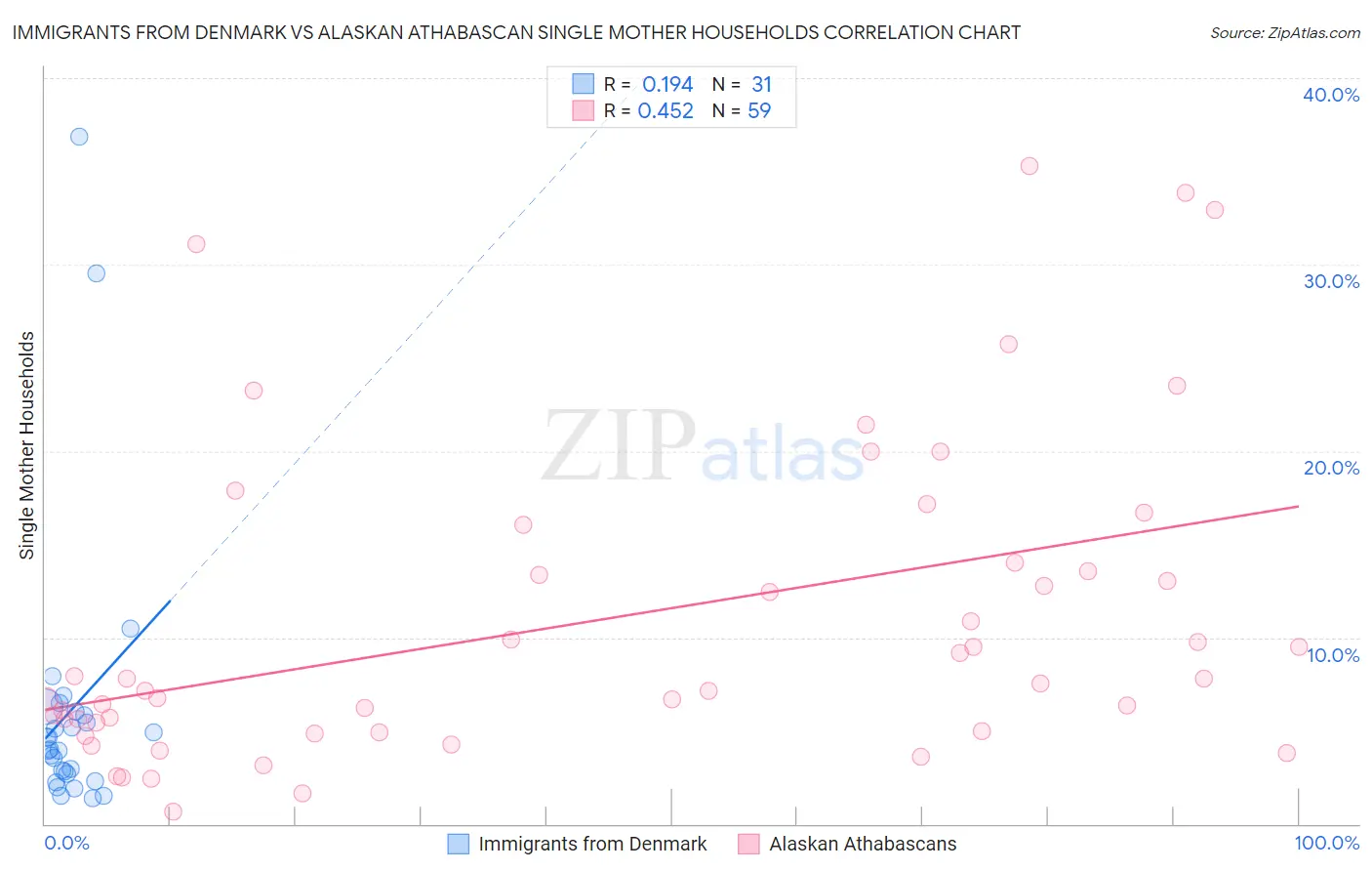 Immigrants from Denmark vs Alaskan Athabascan Single Mother Households