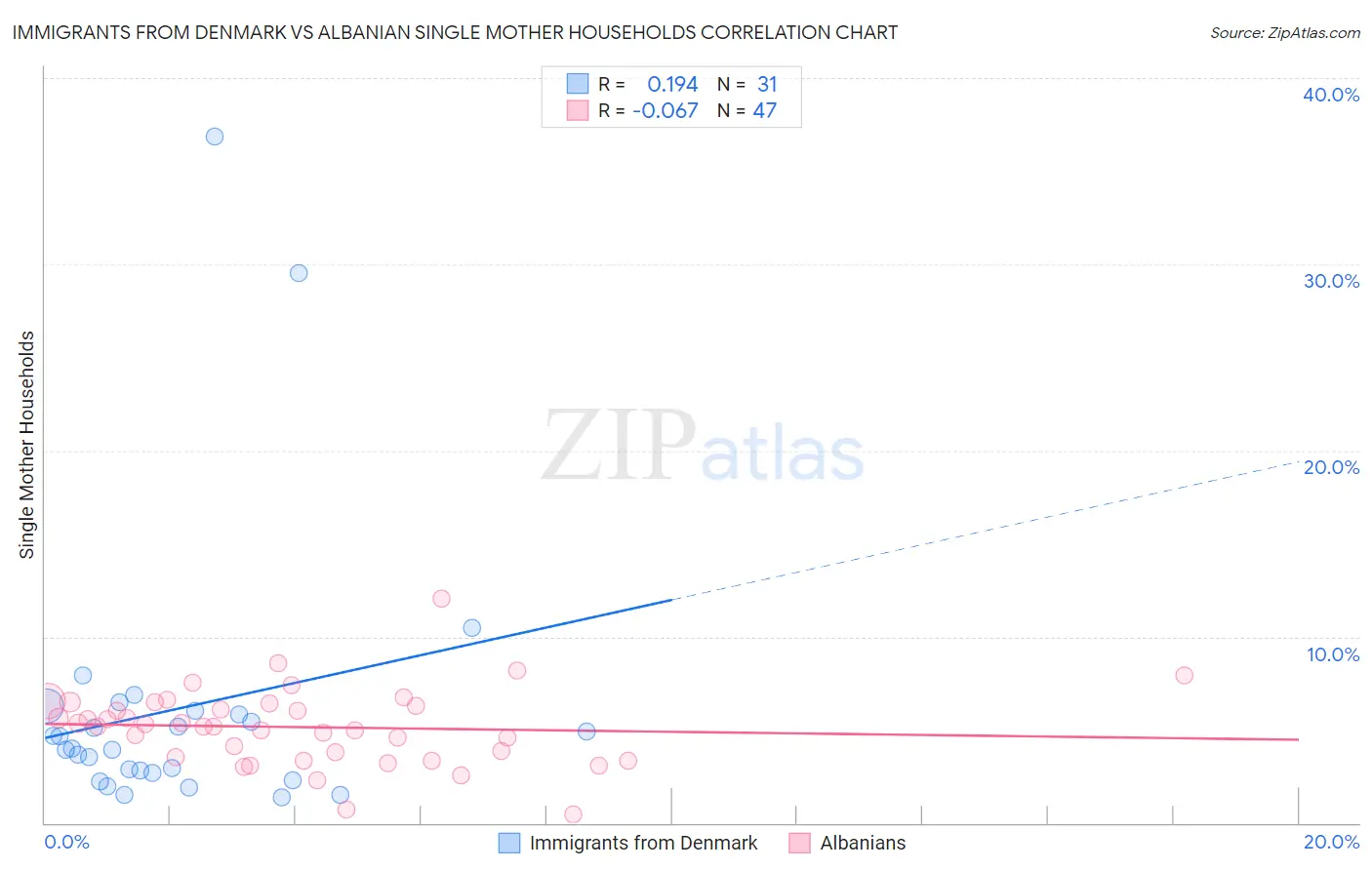Immigrants from Denmark vs Albanian Single Mother Households