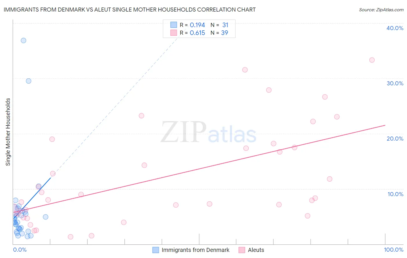Immigrants from Denmark vs Aleut Single Mother Households