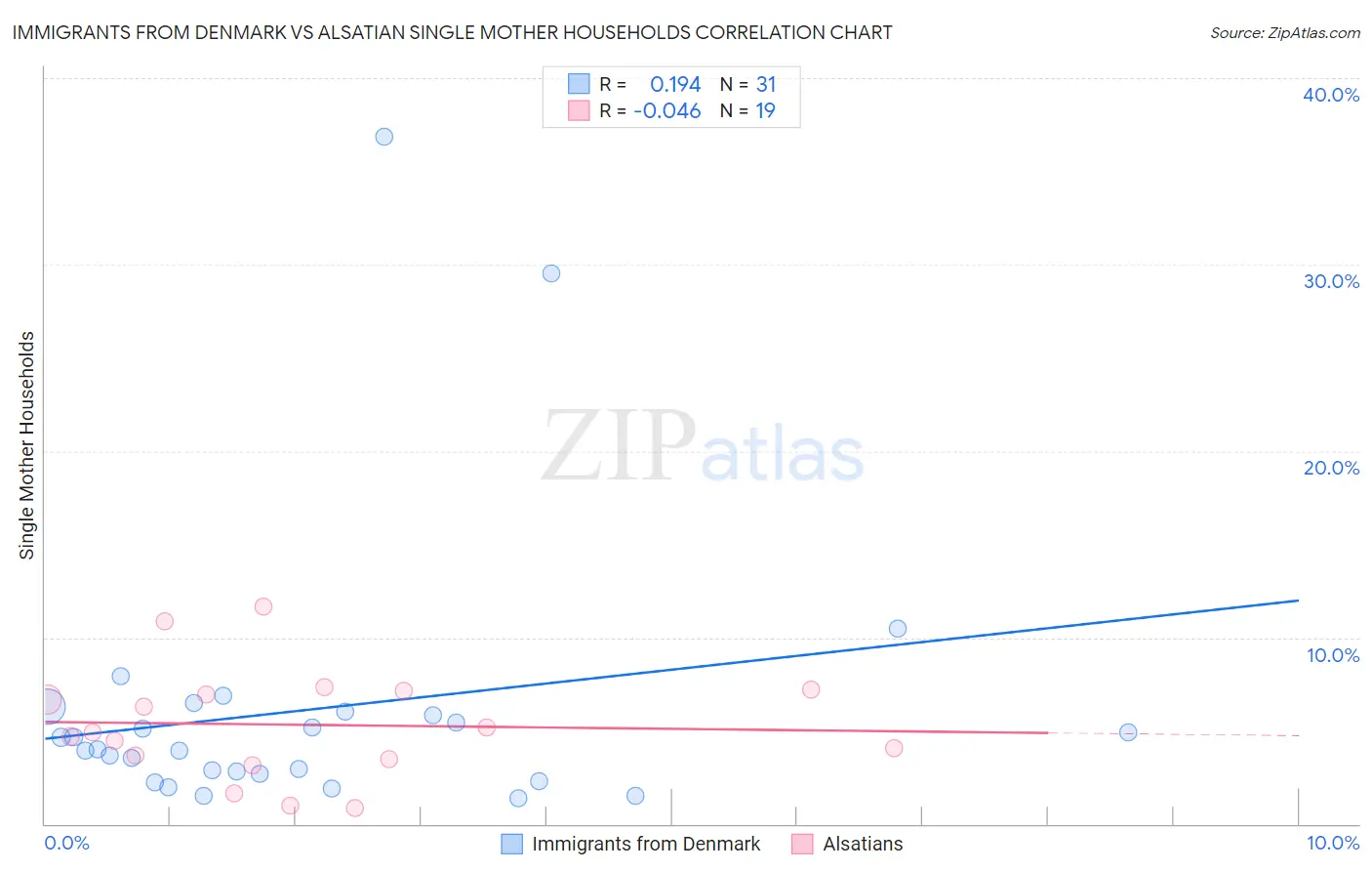 Immigrants from Denmark vs Alsatian Single Mother Households