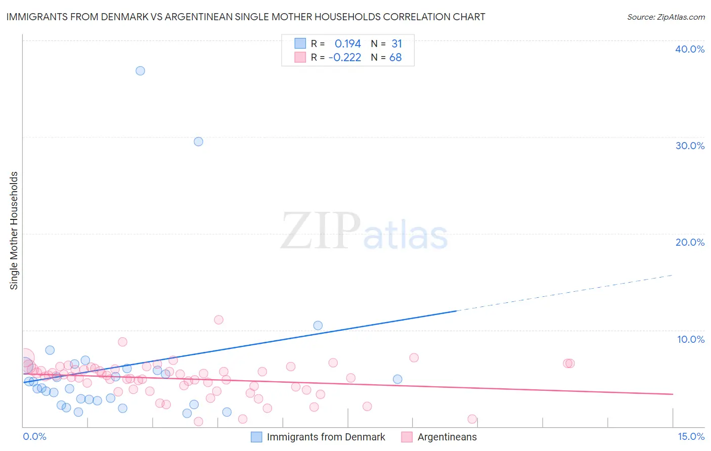 Immigrants from Denmark vs Argentinean Single Mother Households