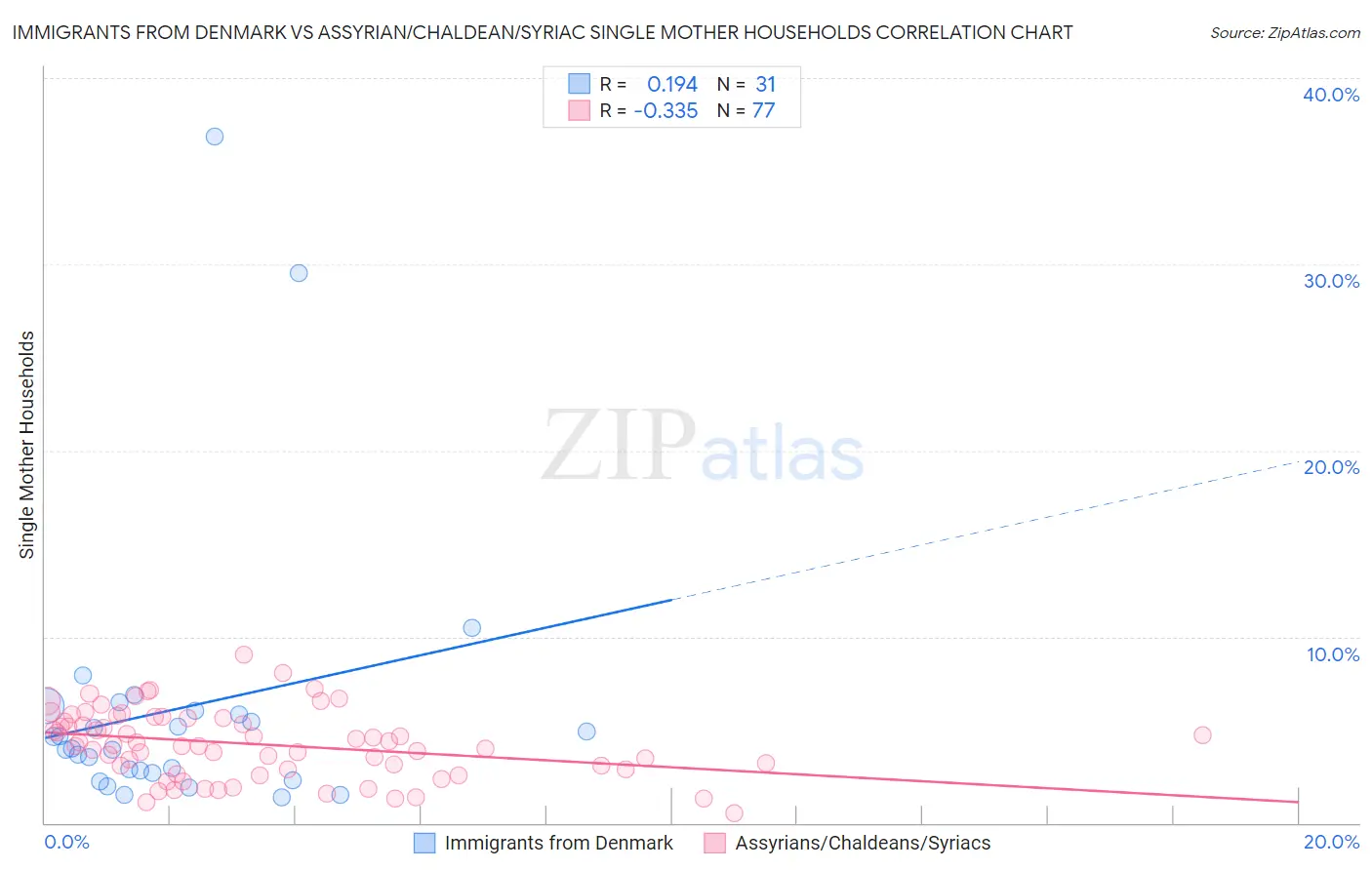 Immigrants from Denmark vs Assyrian/Chaldean/Syriac Single Mother Households