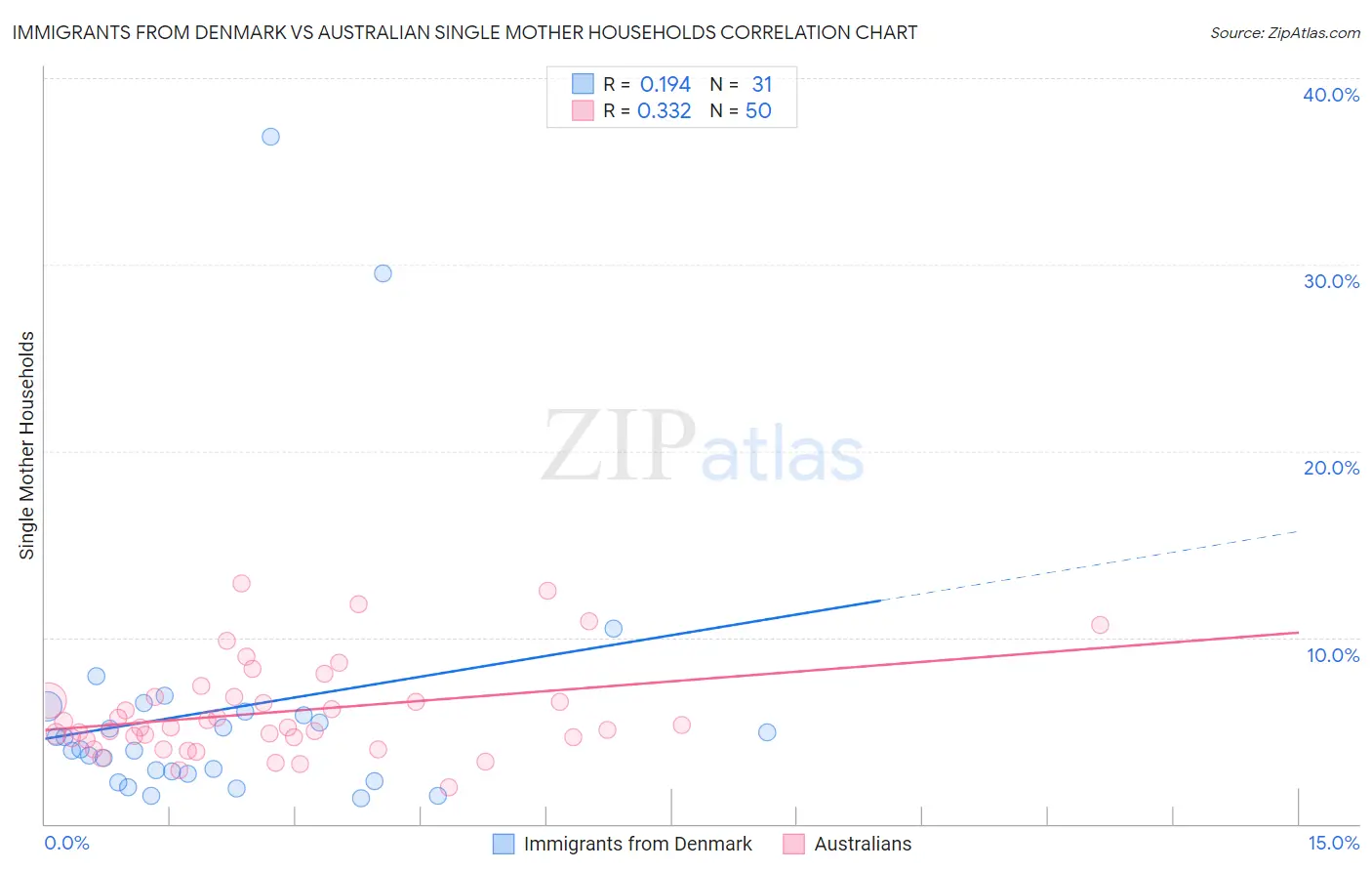 Immigrants from Denmark vs Australian Single Mother Households