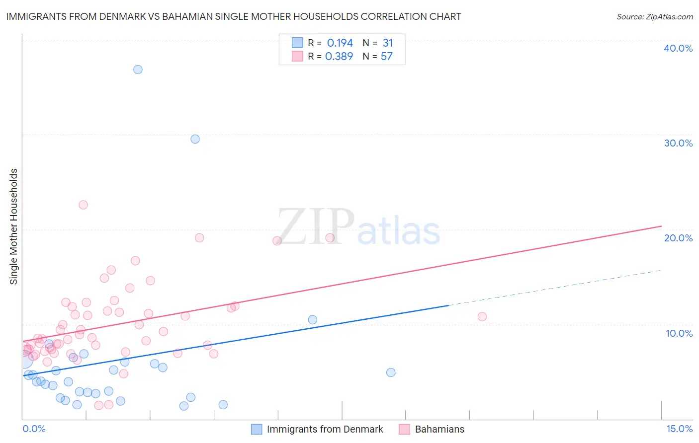 Immigrants from Denmark vs Bahamian Single Mother Households