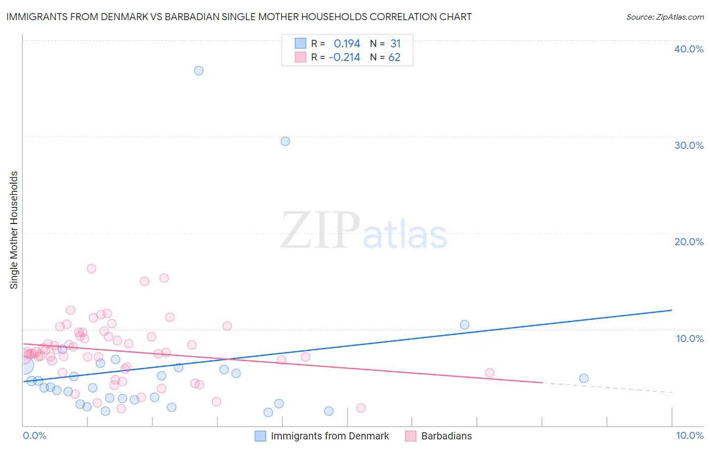 Immigrants from Denmark vs Barbadian Single Mother Households