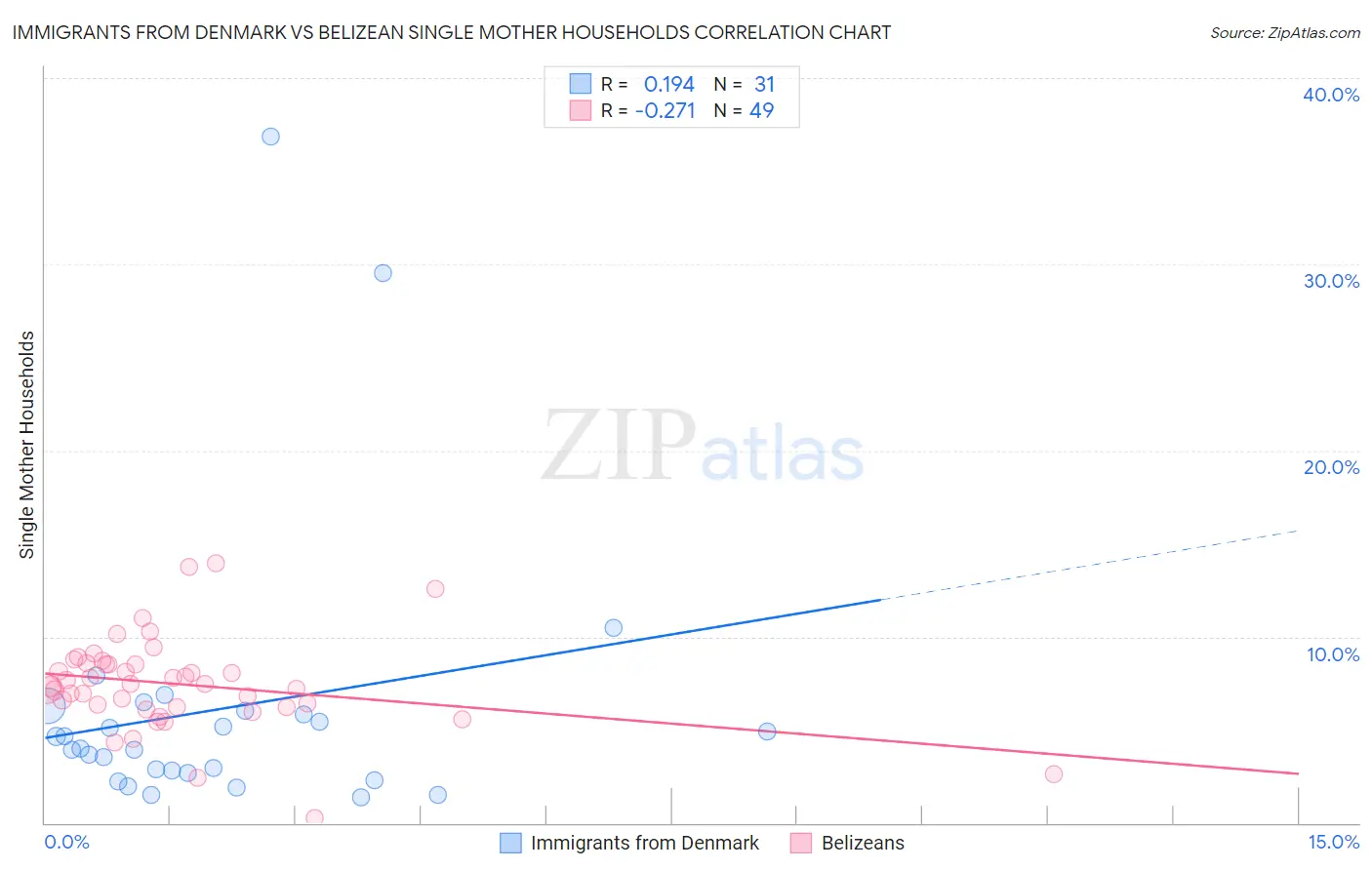 Immigrants from Denmark vs Belizean Single Mother Households