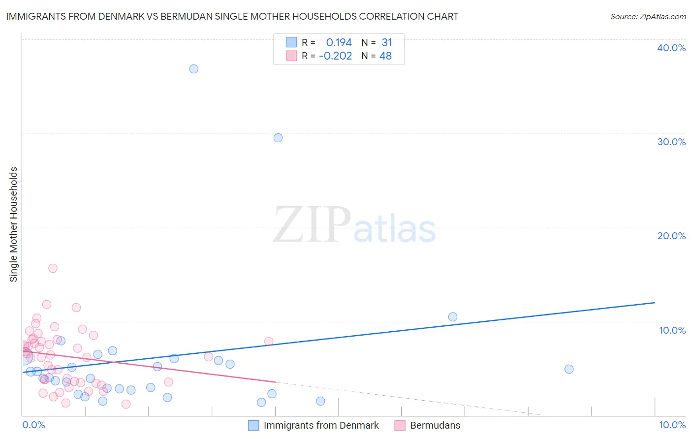 Immigrants from Denmark vs Bermudan Single Mother Households