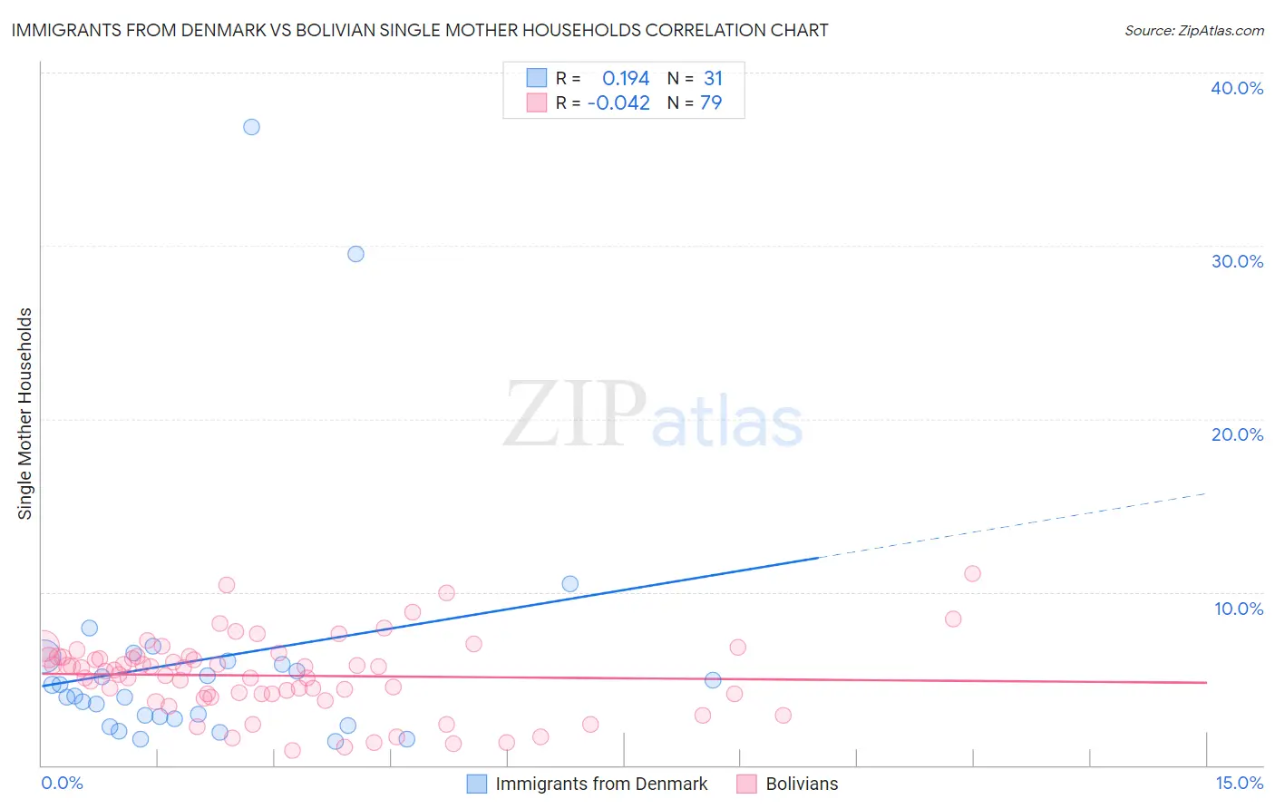 Immigrants from Denmark vs Bolivian Single Mother Households
