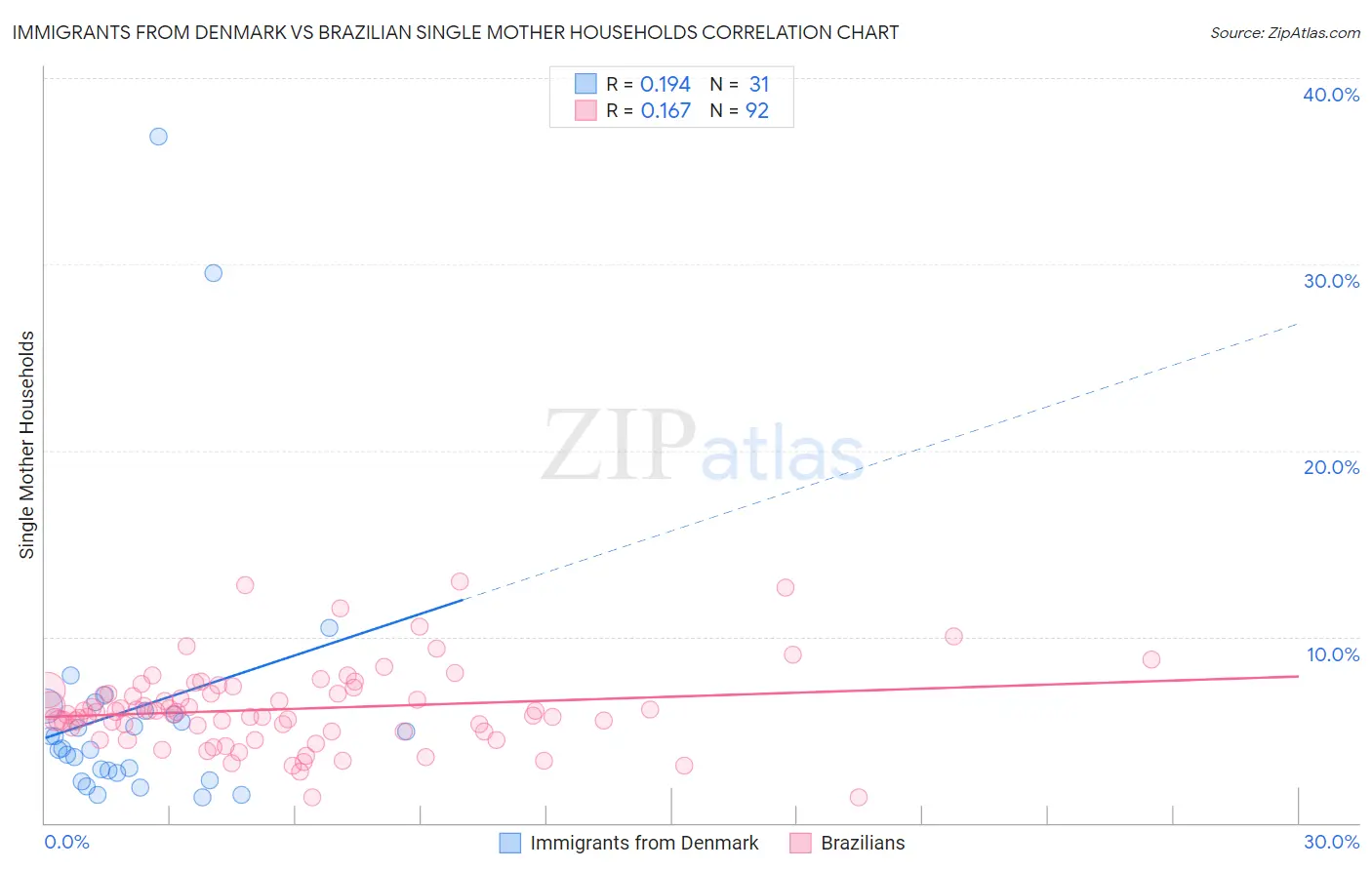 Immigrants from Denmark vs Brazilian Single Mother Households