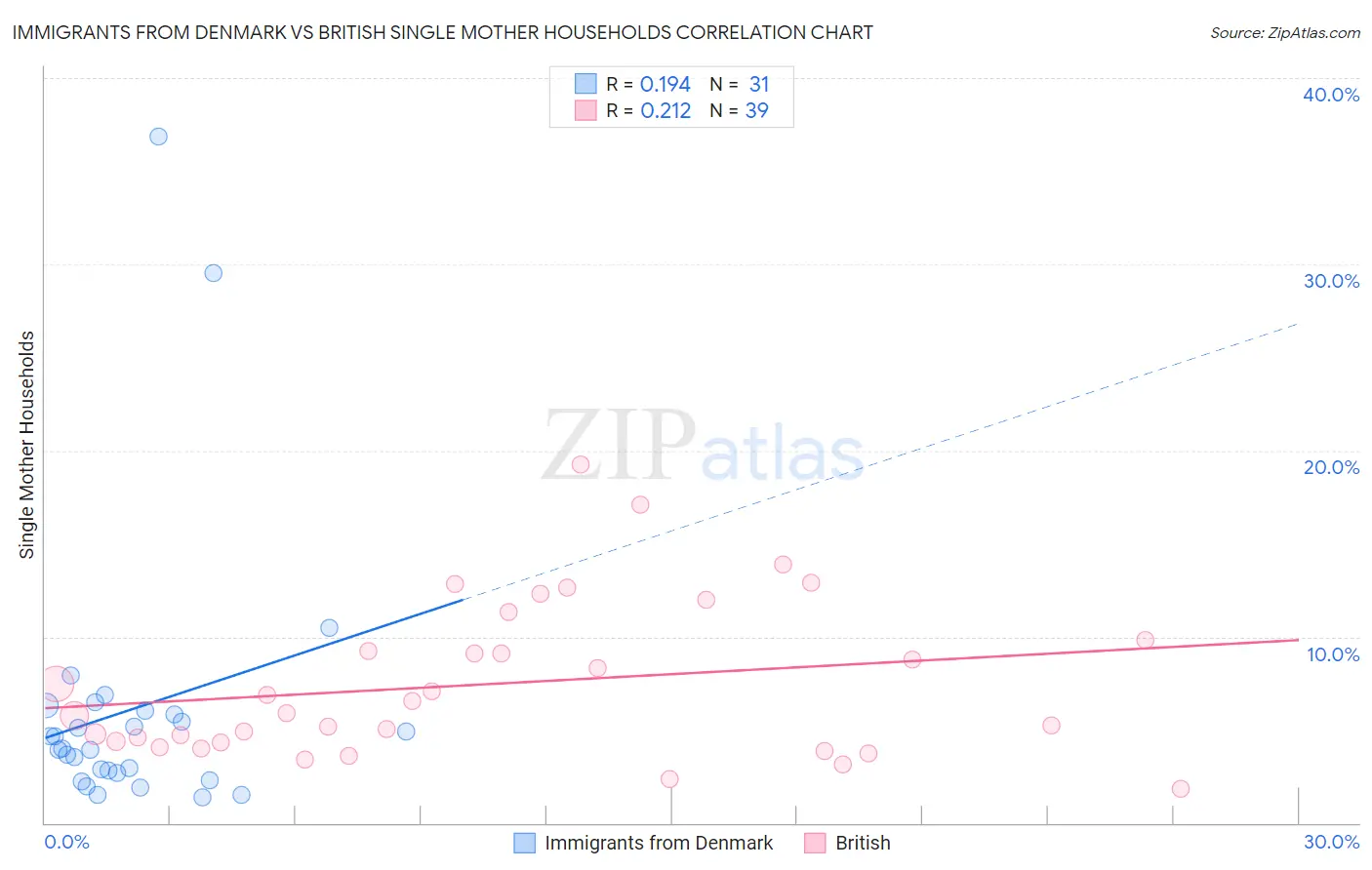 Immigrants from Denmark vs British Single Mother Households