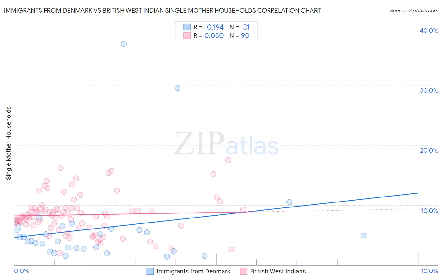 Immigrants from Denmark vs British West Indian Single Mother Households