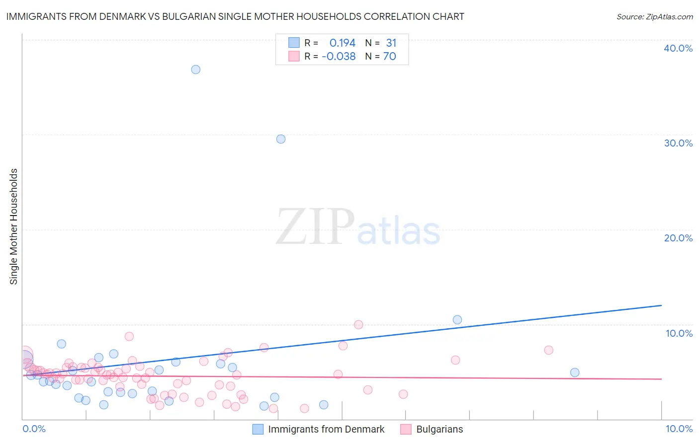 Immigrants from Denmark vs Bulgarian Single Mother Households