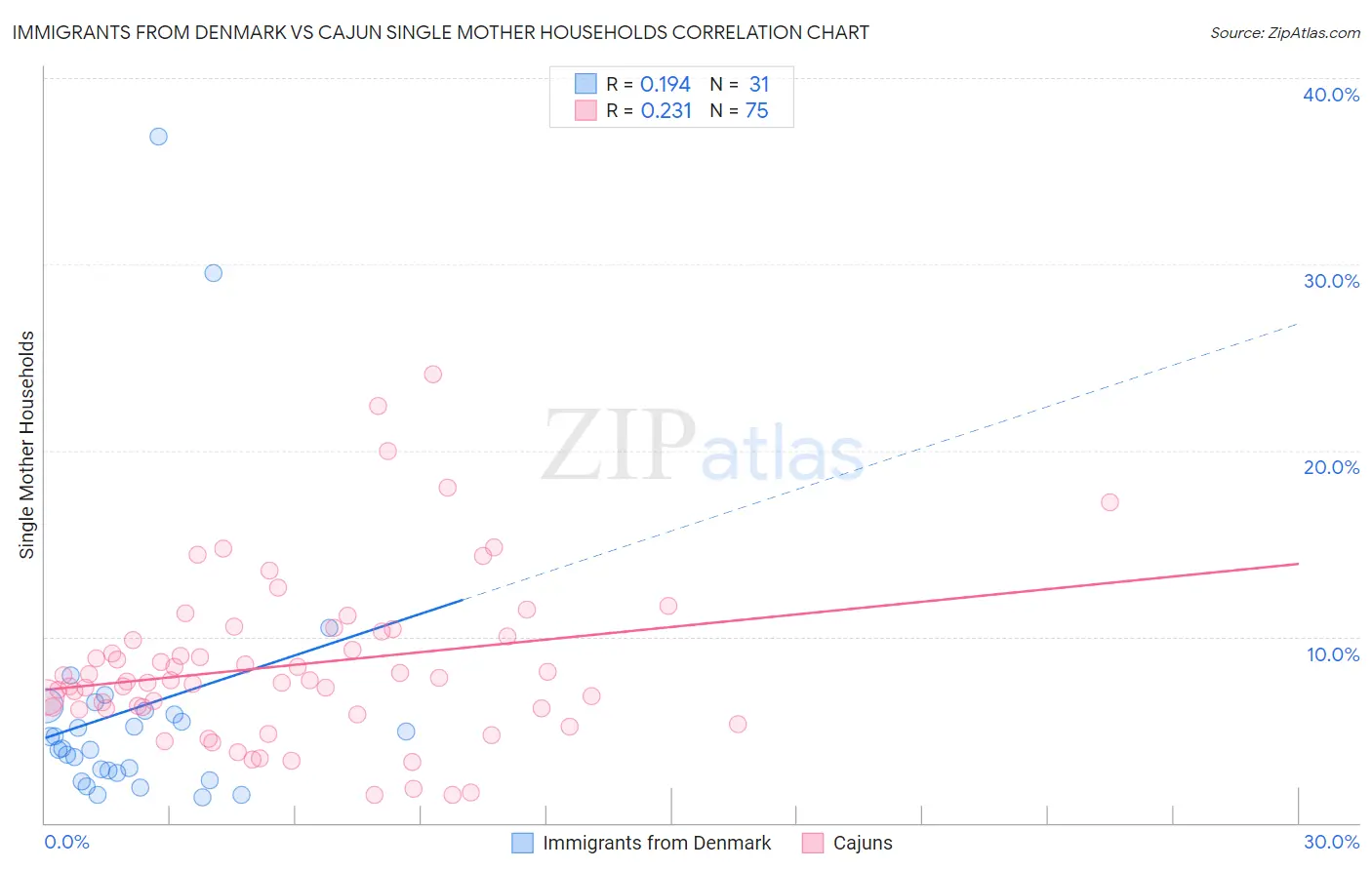 Immigrants from Denmark vs Cajun Single Mother Households