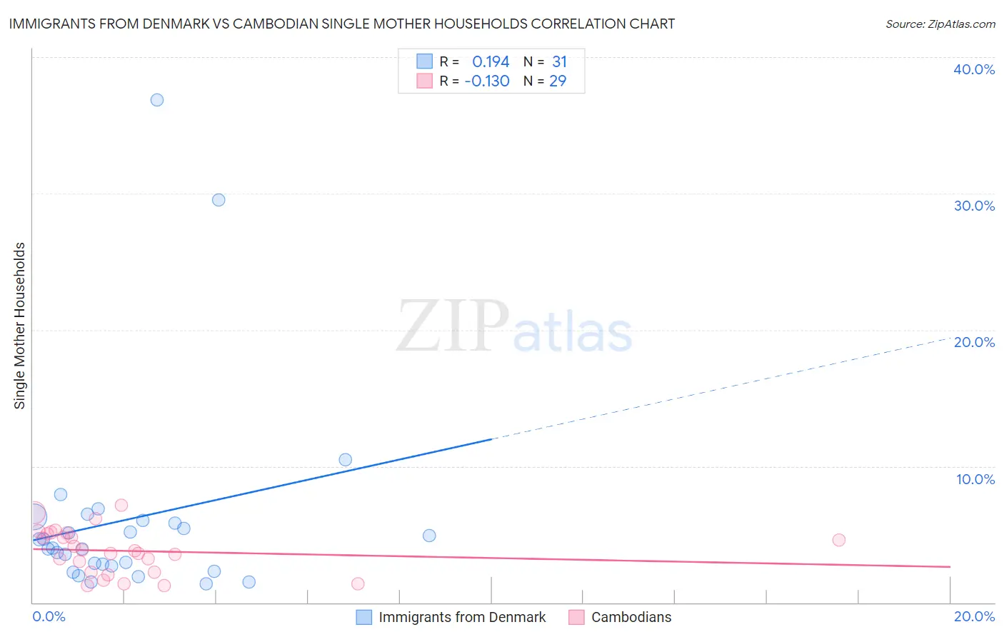 Immigrants from Denmark vs Cambodian Single Mother Households