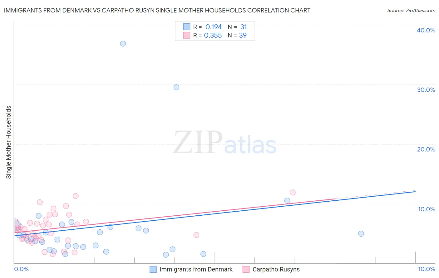 Immigrants from Denmark vs Carpatho Rusyn Single Mother Households