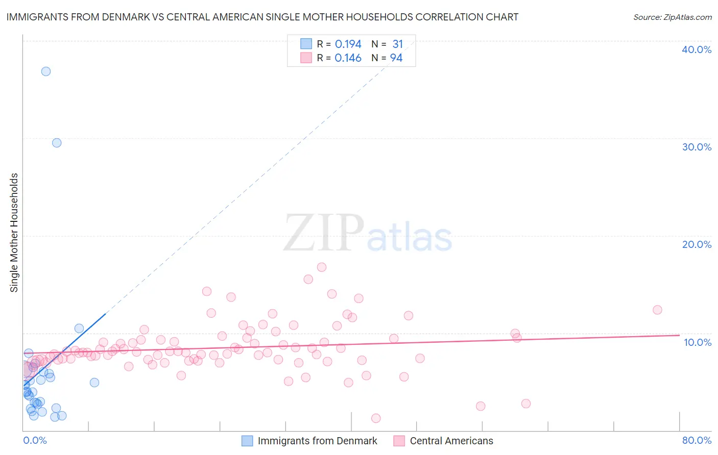 Immigrants from Denmark vs Central American Single Mother Households