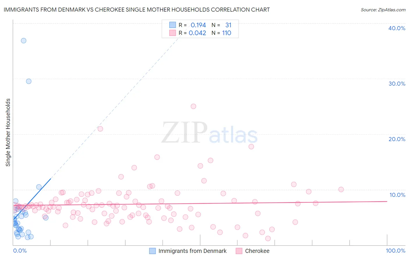 Immigrants from Denmark vs Cherokee Single Mother Households
