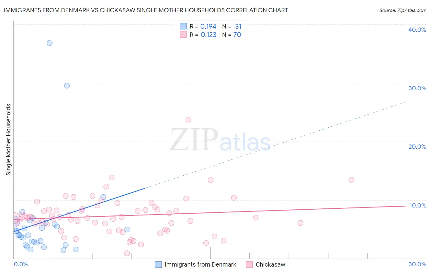 Immigrants from Denmark vs Chickasaw Single Mother Households