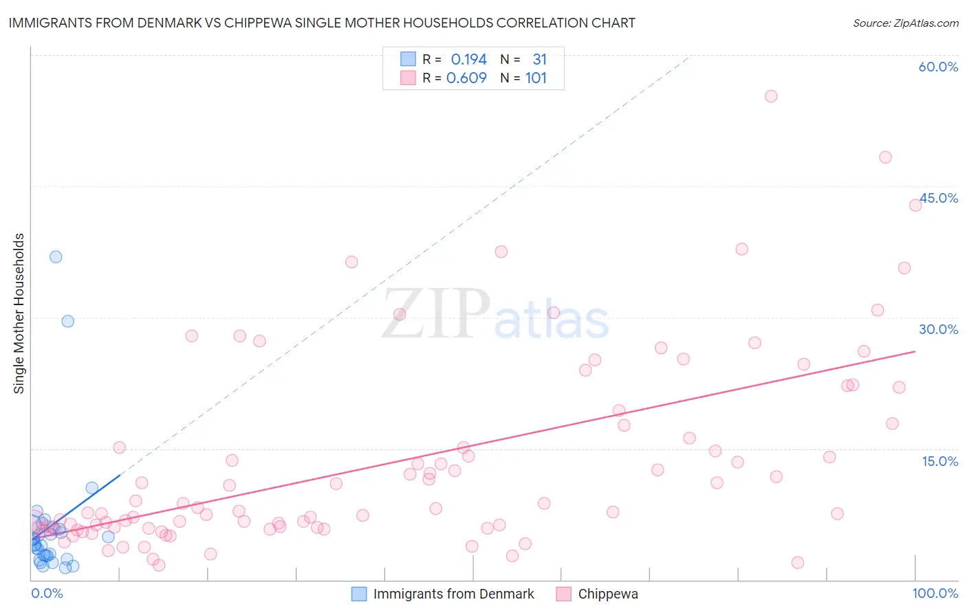 Immigrants from Denmark vs Chippewa Single Mother Households