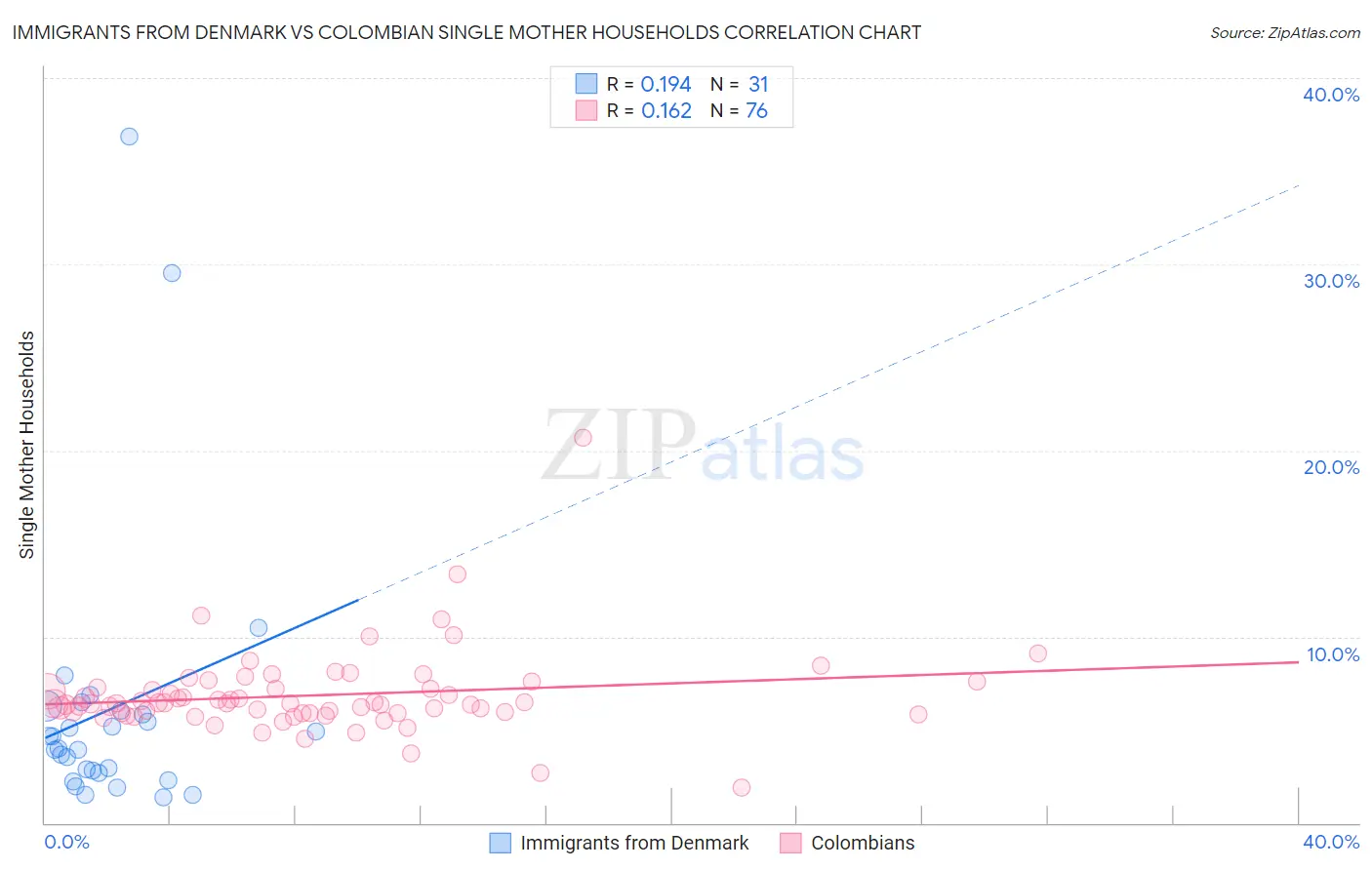Immigrants from Denmark vs Colombian Single Mother Households