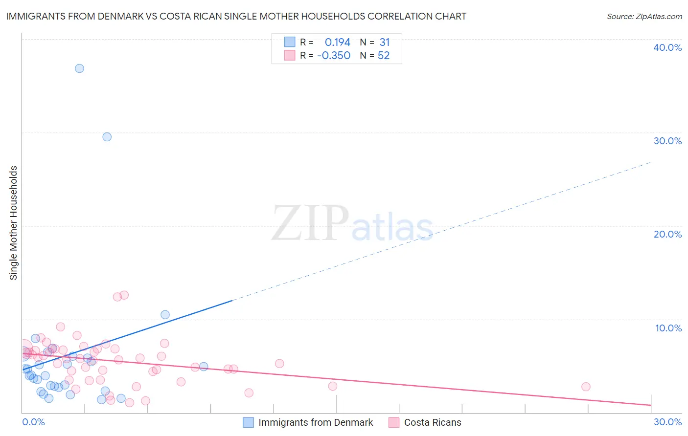 Immigrants from Denmark vs Costa Rican Single Mother Households