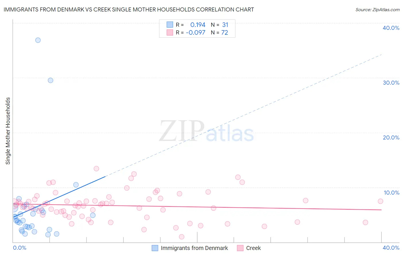 Immigrants from Denmark vs Creek Single Mother Households