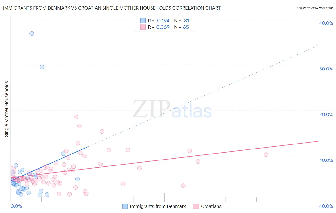 Immigrants from Denmark vs Croatian Single Mother Households