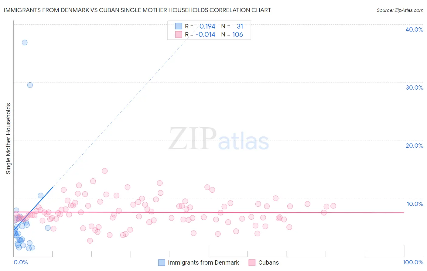 Immigrants from Denmark vs Cuban Single Mother Households