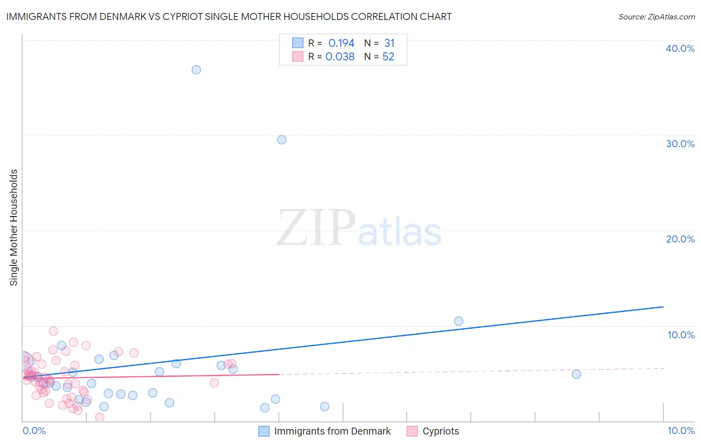 Immigrants from Denmark vs Cypriot Single Mother Households