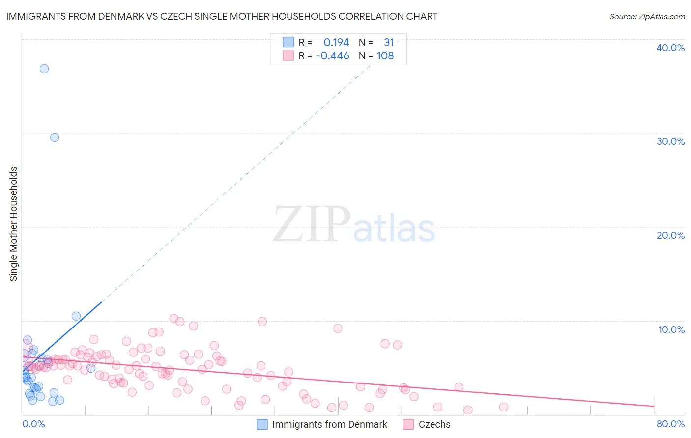 Immigrants from Denmark vs Czech Single Mother Households