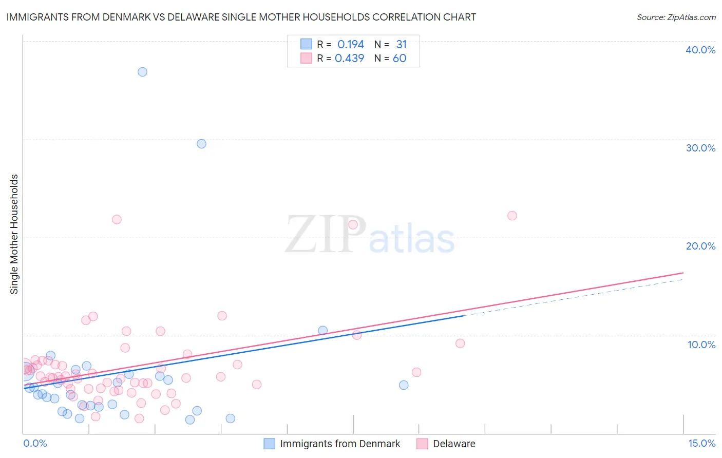 Immigrants from Denmark vs Delaware Single Mother Households