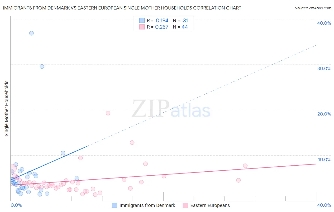 Immigrants from Denmark vs Eastern European Single Mother Households