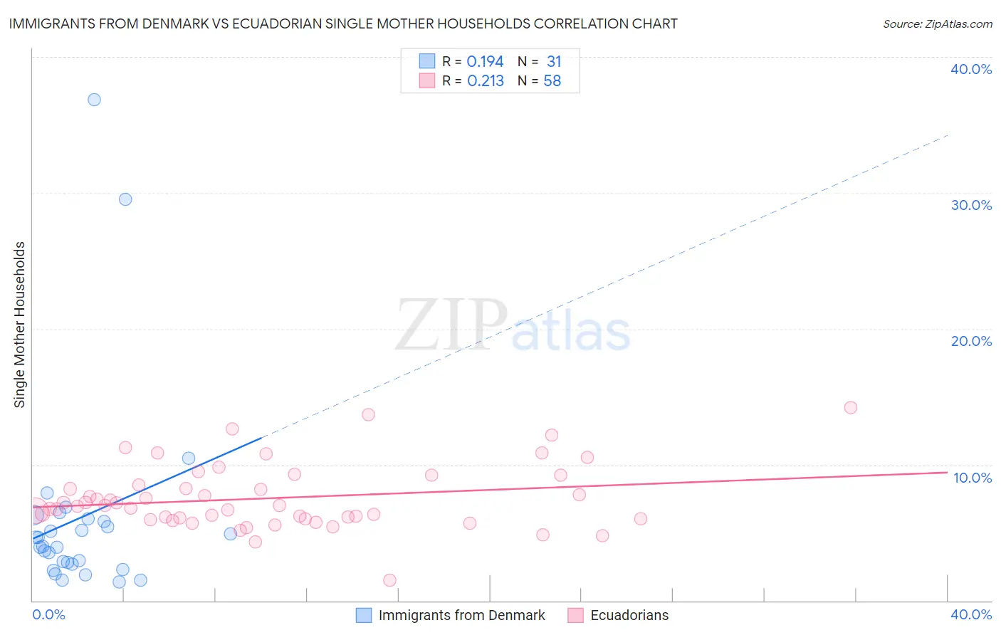 Immigrants from Denmark vs Ecuadorian Single Mother Households