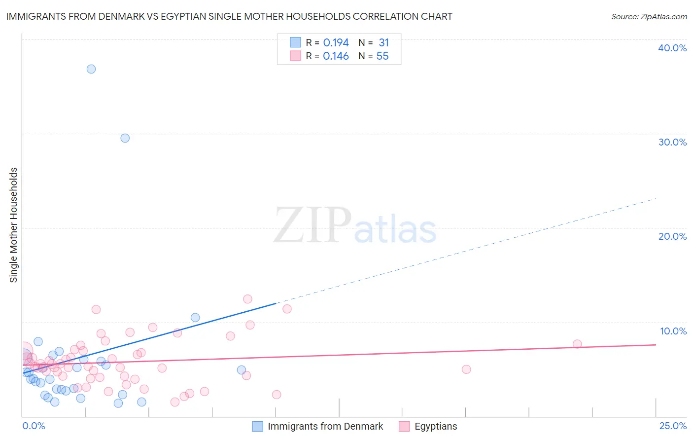 Immigrants from Denmark vs Egyptian Single Mother Households