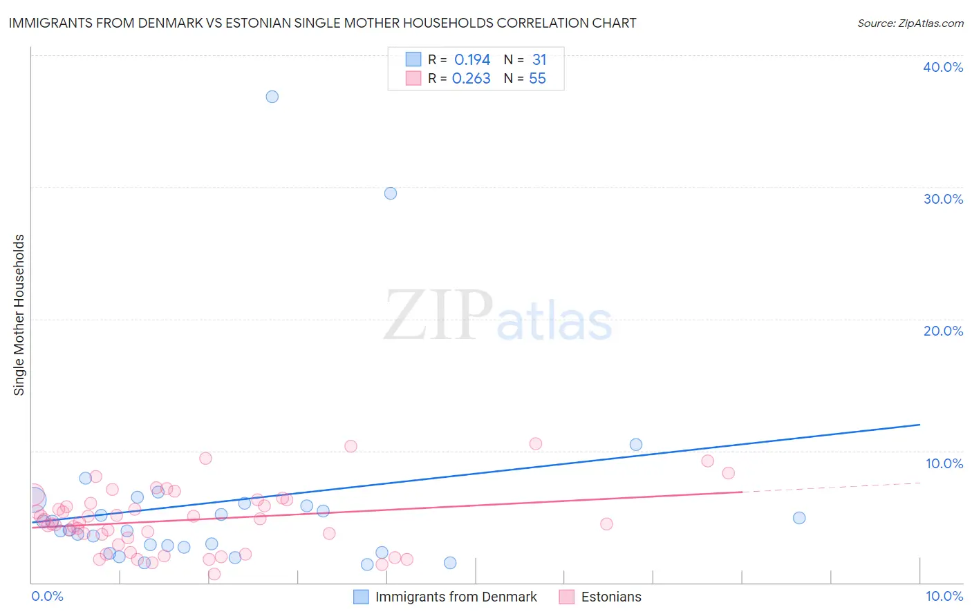 Immigrants from Denmark vs Estonian Single Mother Households