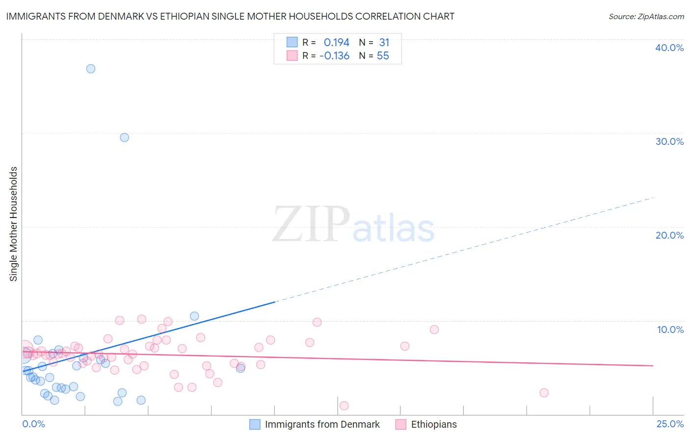 Immigrants from Denmark vs Ethiopian Single Mother Households