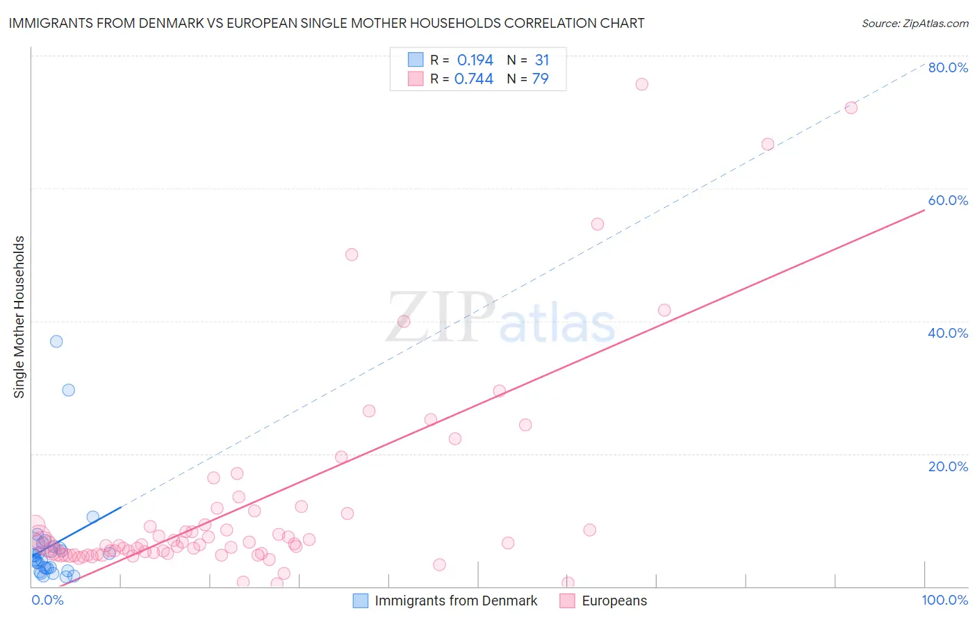 Immigrants from Denmark vs European Single Mother Households