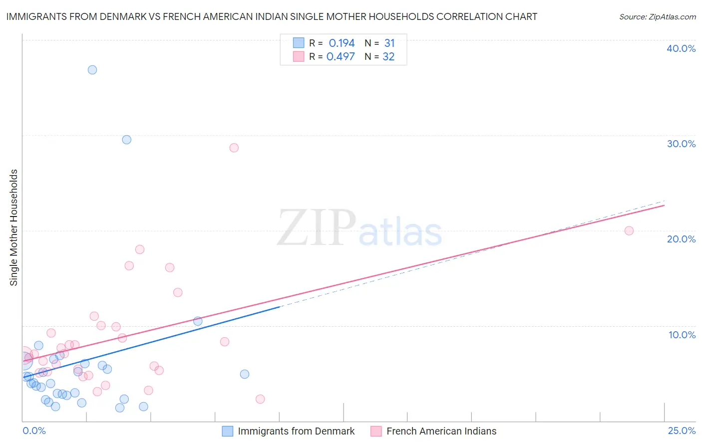 Immigrants from Denmark vs French American Indian Single Mother Households