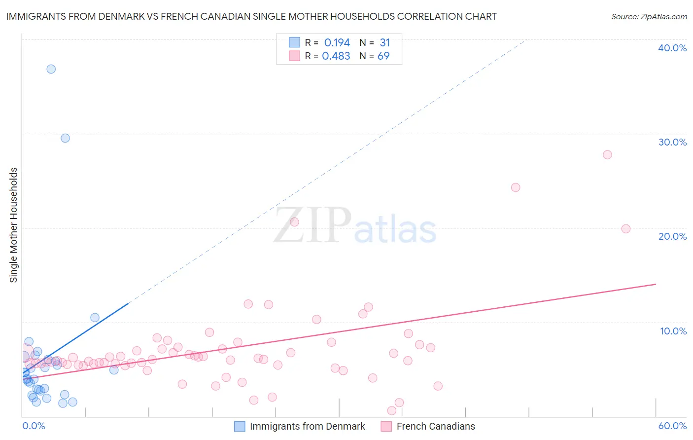 Immigrants from Denmark vs French Canadian Single Mother Households