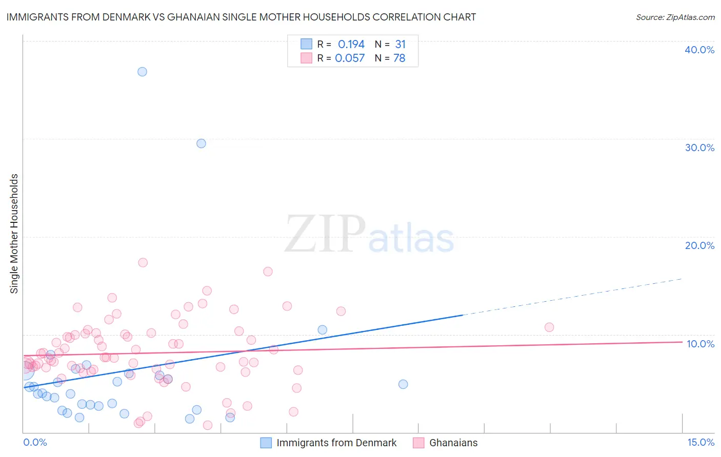 Immigrants from Denmark vs Ghanaian Single Mother Households