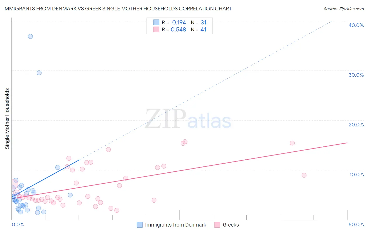Immigrants from Denmark vs Greek Single Mother Households
