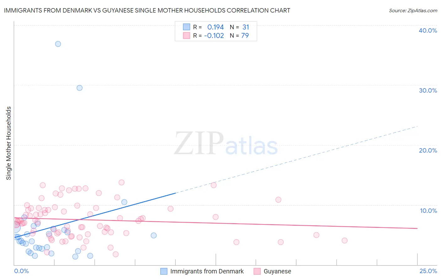 Immigrants from Denmark vs Guyanese Single Mother Households